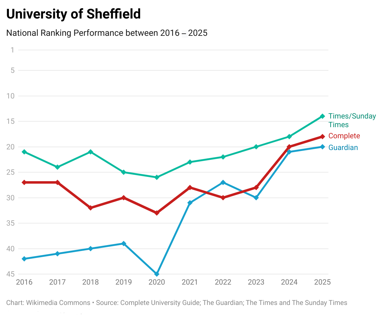 University of Sheffield β University of Sheffield campus